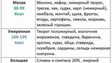 Упрощенная таблица калорийности Добавь себе Вовсе необязательно знать точнейшее количество калорий в продуктах. Достаточно…