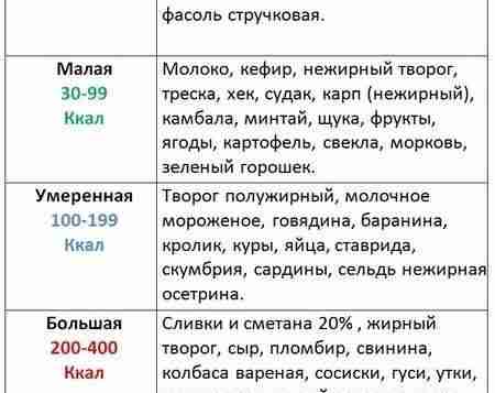 Упрощенная таблица калорийности Добавь себе Вовсе необязательно знать точнейшее количество калорий в продуктах. Достаточно…