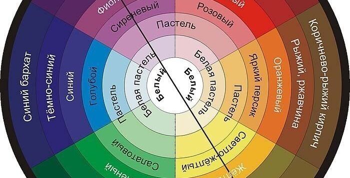 КАК ПОДОБРАТЬ ЦВЕТ ТЕНЕЙ ПОД ЦВЕТ ГЛАЗ? Используйте цветовой круг и правилами сочетания цветов….